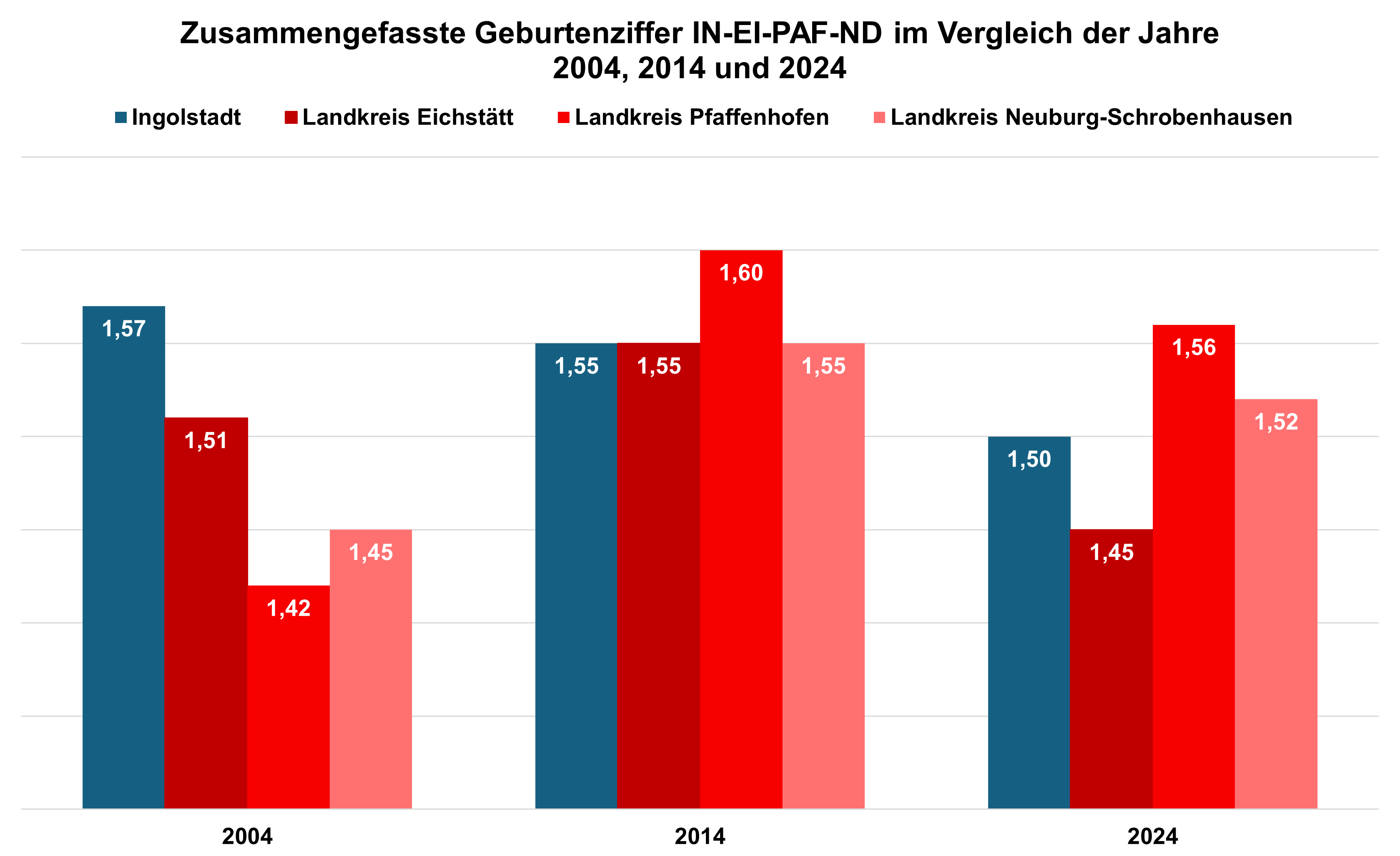 Quelle: Bayerisches Landesamt für Statistik // Darstellung / Berechnung: Statistik und Stadtforschung Ingolstadt